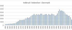 Laveste indbrudsniveau i 50 år